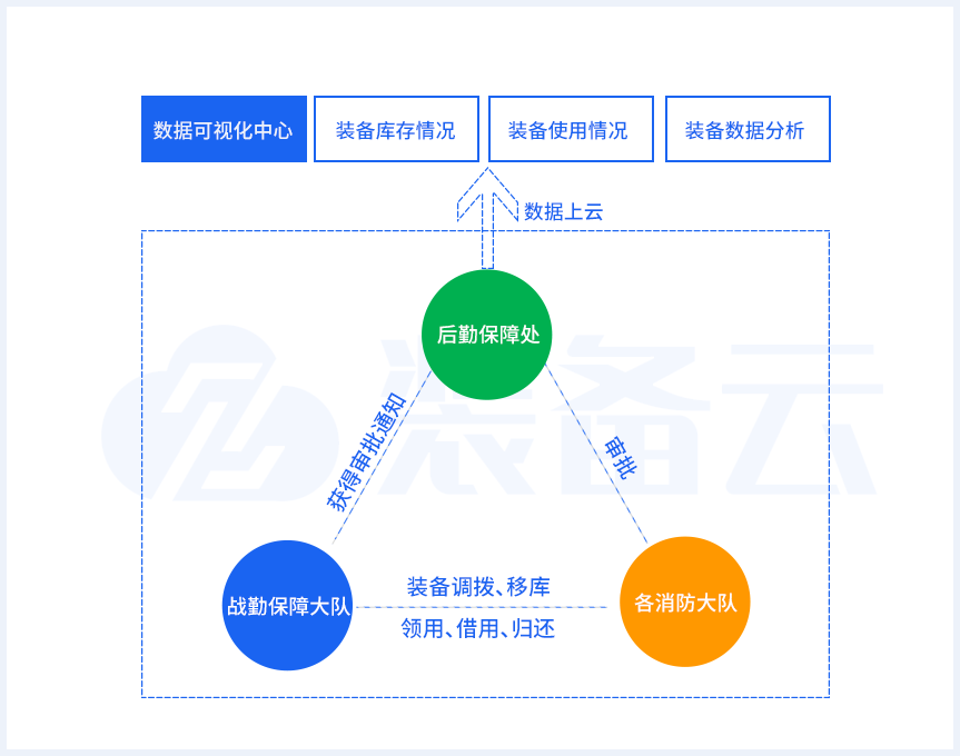 衡阳市消防救援支队智能消防装备管理系统建设